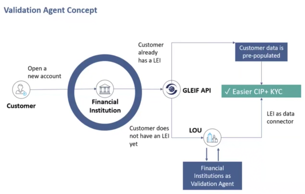J.P Morgan becomes first LEI Validation agent