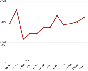 lei statistics