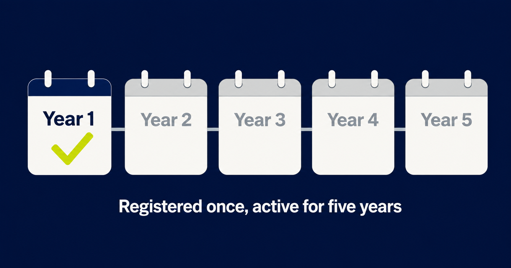 Five-year calendar showing an LEI registered once and active for five years with no annual renewal