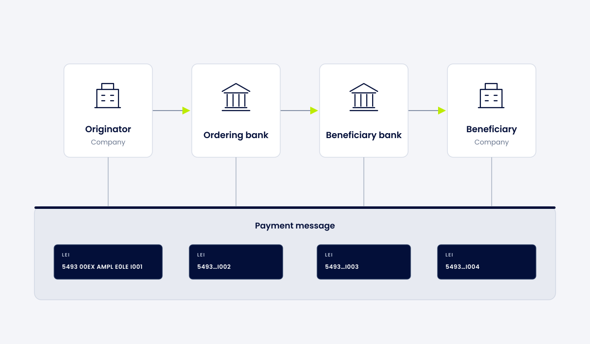 Diagram of a cross-border payment from originator through ordering bank and beneficiary bank to beneficiary, with each legal entity identified by an LEI inside the payment message