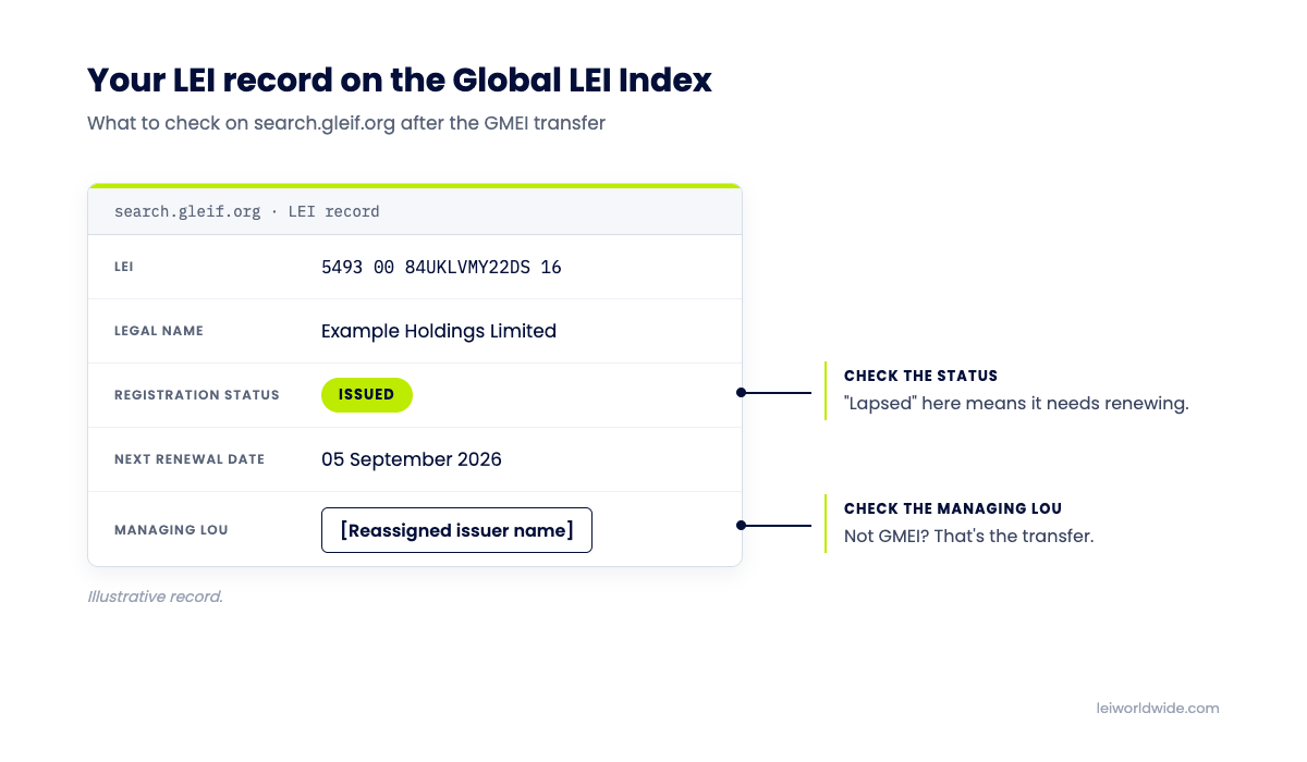 Annotated GLEIF LEI record showing where to find the registration status and managing LOU fields