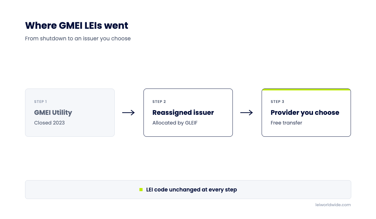 Diagram showing an LEI moving from GMEI Utility to a reassigned issuer and then to a provider of the holder's choice, with the LEI code unchanged at every step