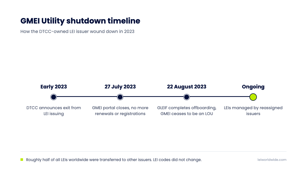 Timeline of GMEI Utility LEI service termination and transfer to new issuers in 2023, from DTCC's announcement to GLEIF's offboarding