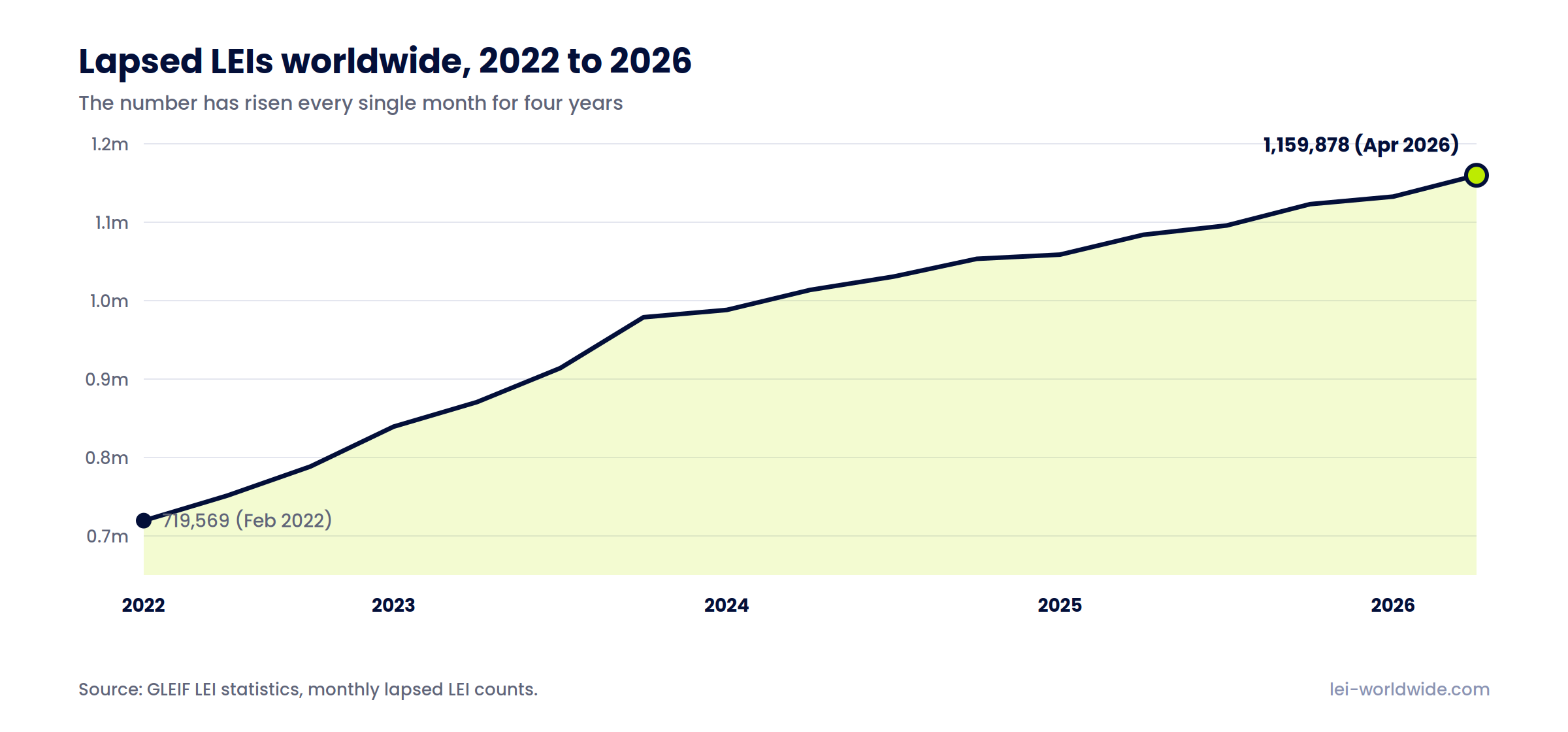 Line chart of lapsed LEIs worldwide rising every month from about 720,000 in early 2022 to 1,159,878 in April 2026, GLEIF statistics