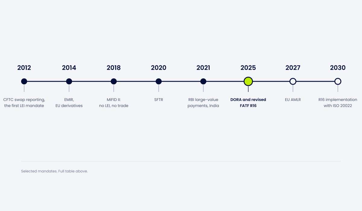 Timeline of LEI regulation adoption from the 2012 CFTC swap reporting mandate through MiFID II, SFTR, RBI payments, DORA and revised FATF Recommendation 16 to ISO 20022 implementation in 2030