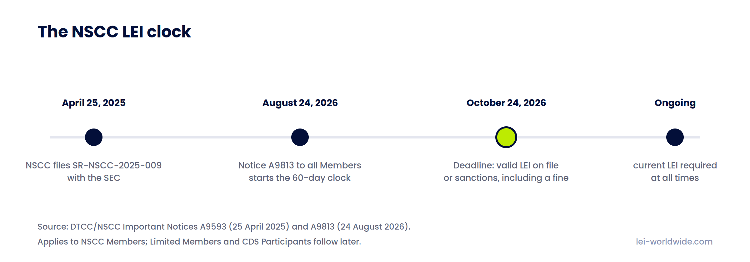 Timeline of the NSCC LEI requirement from the April 2025 SEC rule filing to the October 24 2026 deadline for Members